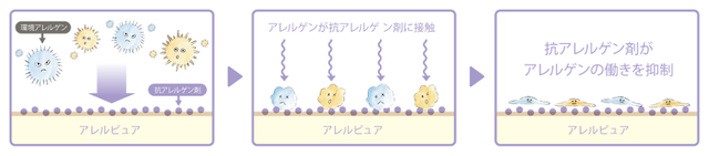 環境アレルゲンの働きを抑制「アレルピュア」